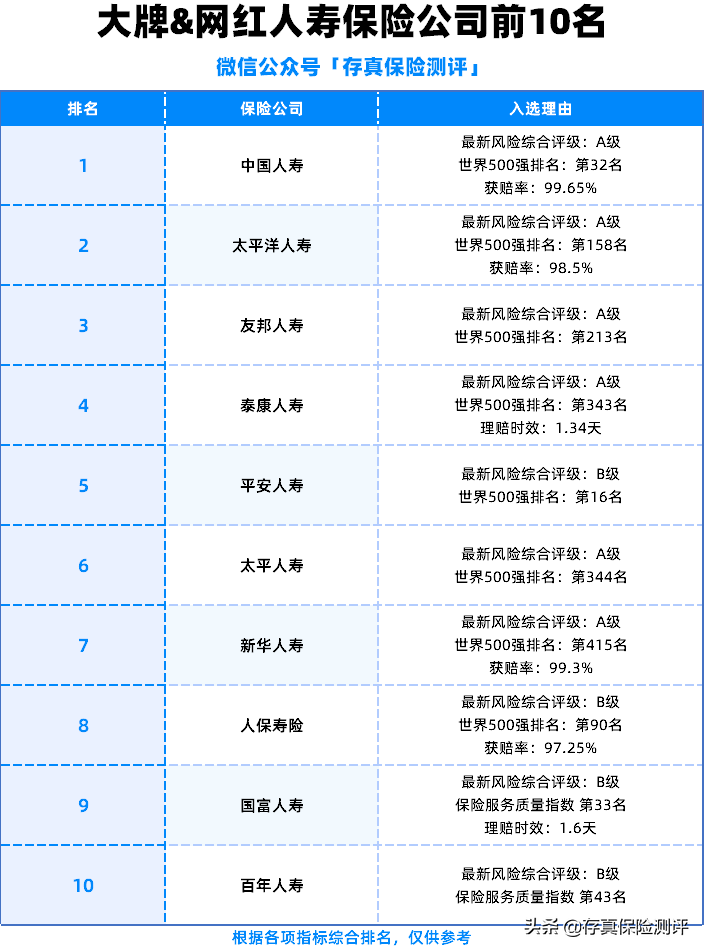 保险公司排名前十，第一名居然不是平安  -图5