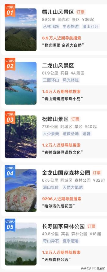 大数据：哈尔滨人“近郊自驾”热门景区TOP5出炉！“跨城短途”最爱去的是……  