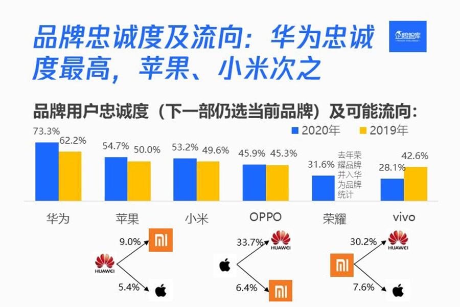 华为手机到底好在哪？为什么用户用过华为还想买？  -图2