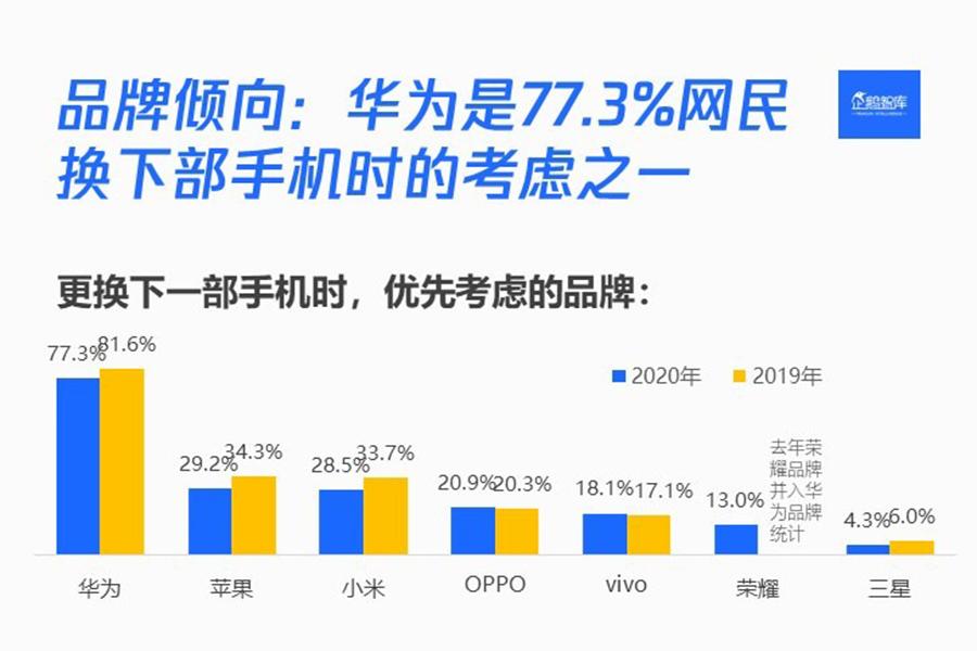 华为手机到底好在哪？为什么用户用过华为还想买？  -图1