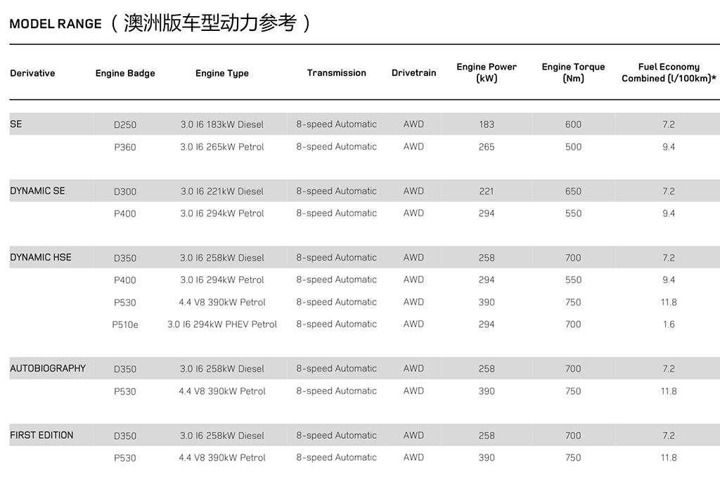 路虎揽胜运动版：V8+空气悬架！运动豪华先锋！开这车拉风  -图15