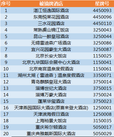 重庆希尔顿酒店被摘星：没有五星的水准 仍按五星赚钱？  -图2