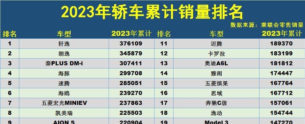 官宣10月轿车销量榜完整版，秦PLUS丢冠，朗逸第6，卡罗拉第  -图3