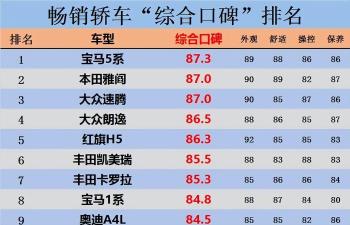 官宣10月轿车销量榜完整版，秦PLUS丢冠，朗逸第6，卡罗拉第  -图6