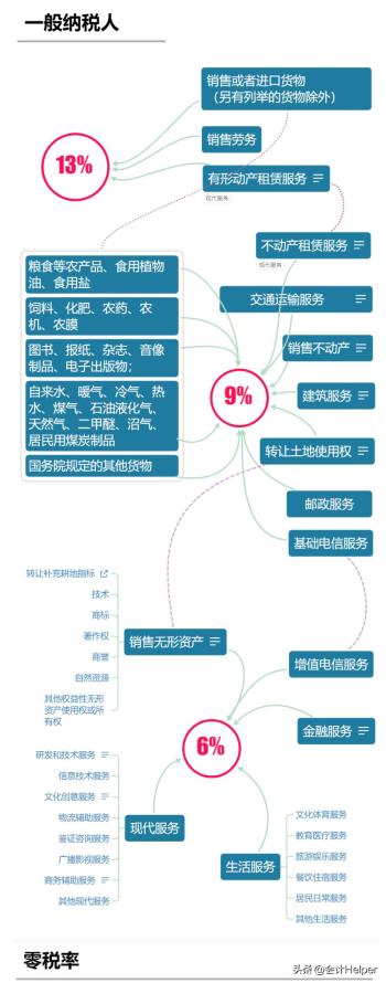 财务总监熬了24小时，汇总了2023年增值税优惠手册，附最新税率表  -图7