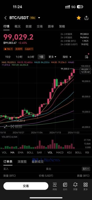 比特币站上99000美元关口，再创历史新高  