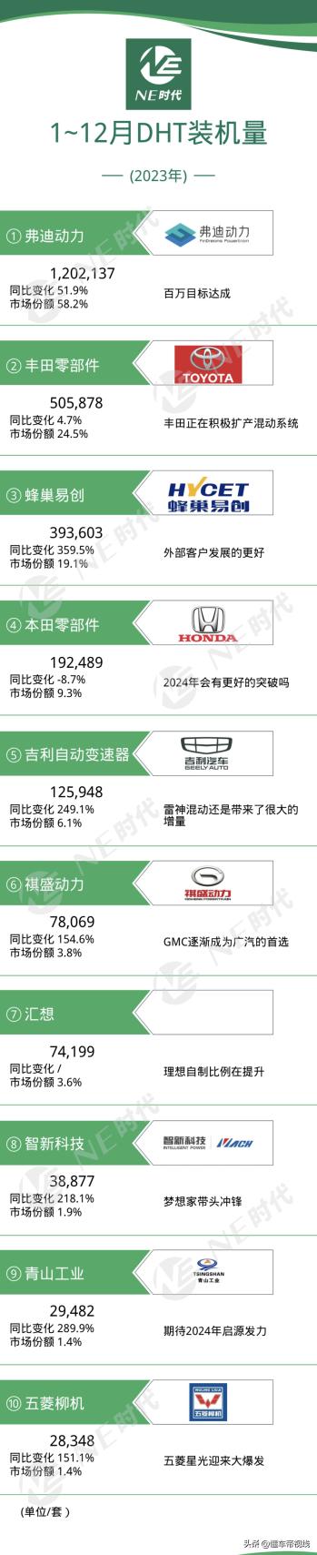 数读 | 2023混动系统装机量排名：比亚迪超120万辆、丰田排名第2  -图2