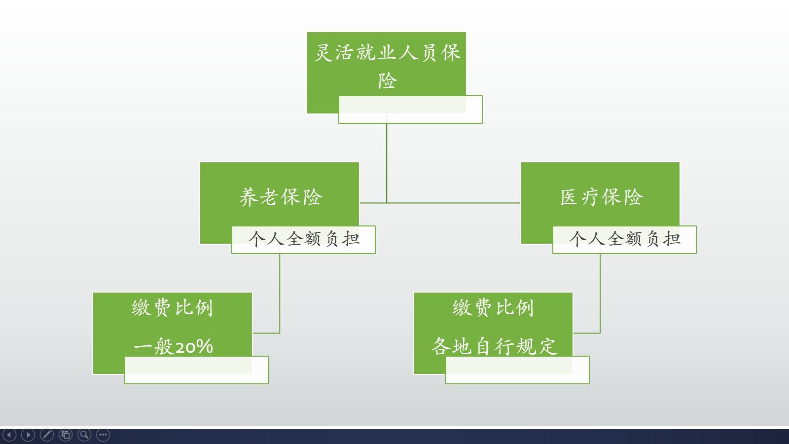 社保缴费是灵活就业参保划算，还是找企业挂靠社保划算？看这四点  -图2