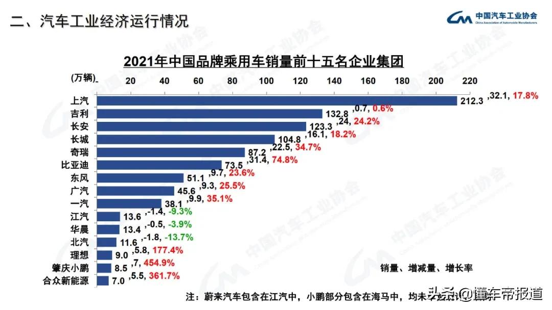 数读 | 中国汽车集团销量Top 10出炉：上汽第一、一汽第二  -图3