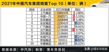 数读 | 中国汽车集团销量Top 10出炉：上汽第一、一汽第二  -图2