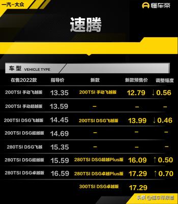 新车 | 预售12.79万17.29万元，大众新款速腾将上市，可选1.5T动力  -图1