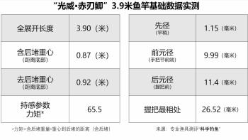 鱼竿测评：光威的入门级鲫鱼竿，一百多元就能鲫鲤通杀？  -图11