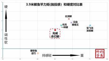 鱼竿测评：光威的入门级鲫鱼竿，一百多元就能鲫鲤通杀？  -图12