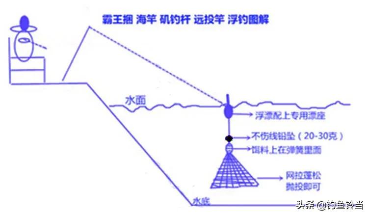 这些钓具不值得买，没有任何实用性，买一次后悔一次  -图5