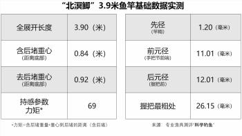 鱼竿测评：五万钓友购买推荐，低价也能有好货？  -图9