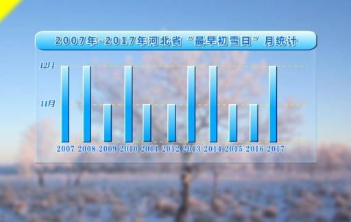 今日小雪！河北最早初雪日是什么时候？附出行信息→  -图2