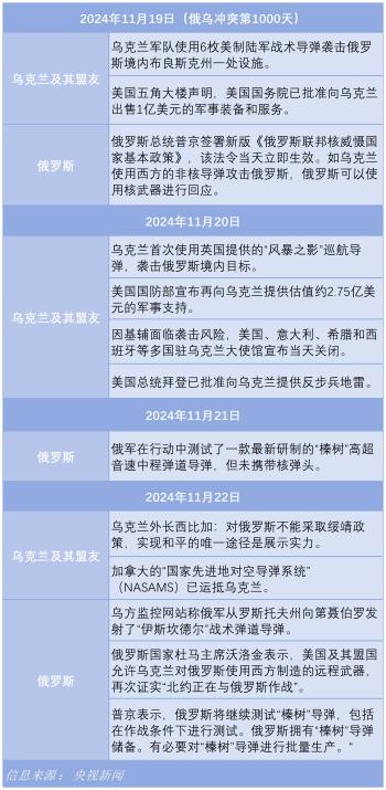 俄乌冲突超1000日：美制导弹袭俄，俄试验新武器，核阴霾渐起，专家：僵局或会持续到明年3月底  -图4