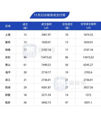 11月22日，杭州市区新房成交346套  -图1