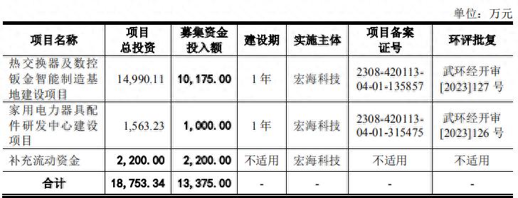 宏海科技即将迎来北交所首发上会审核，业务集中度较高  