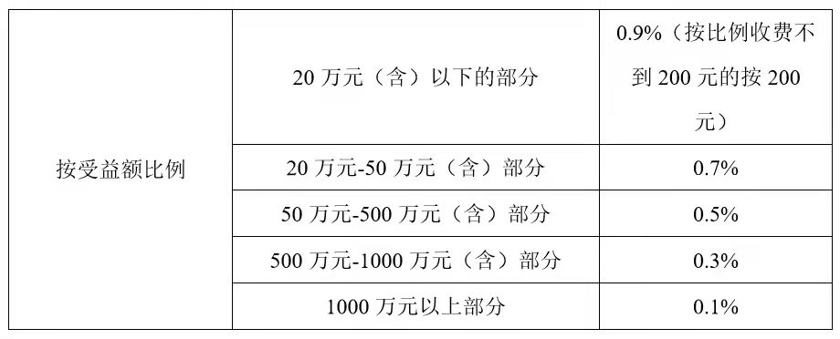 父母想把房子给子女，通过买卖好还是赠与好？哪个更省钱？  -图3