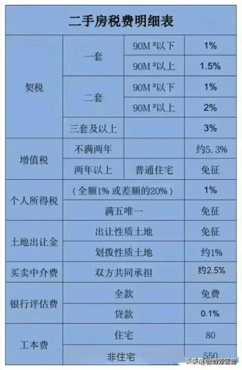 买新房和二手房的区别，二手房税费明细，有人整理好了，细品  -图3