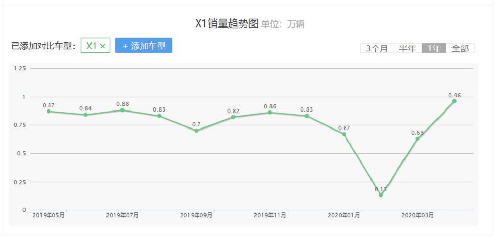 骂得越狠，销量越高，为何三缸的宝马X1，反而更好卖？  -图2