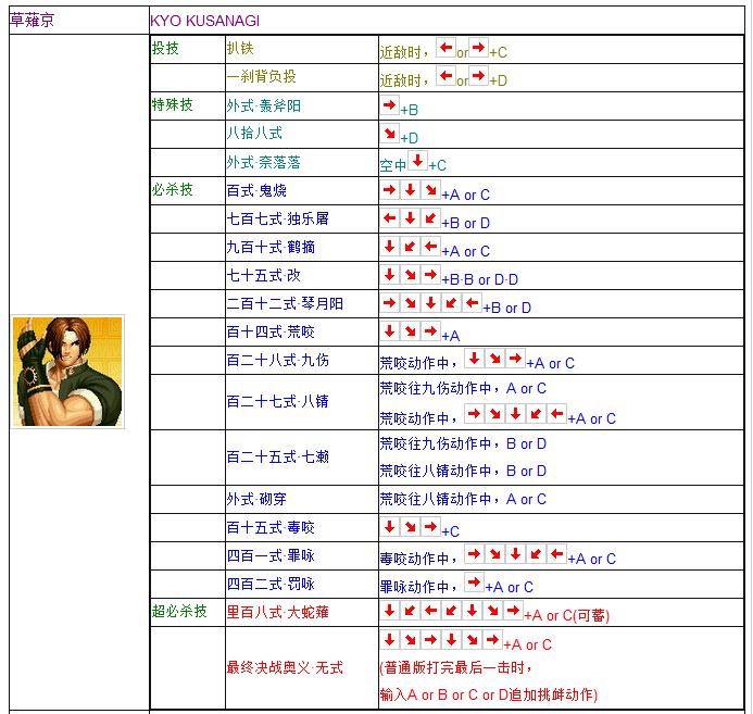 拳皇97全人物摇杆键盘出招表 妈妈再也不用担心我的97了  -图4