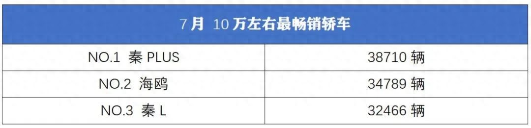 秦PLUS领衔，3款比亚迪10万级畅销家轿车主口碑曝光  -图1