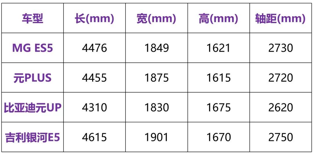 9.99万起，贴身肉搏比亚迪元PLUS！MG ES5有啥亮点？  -图2