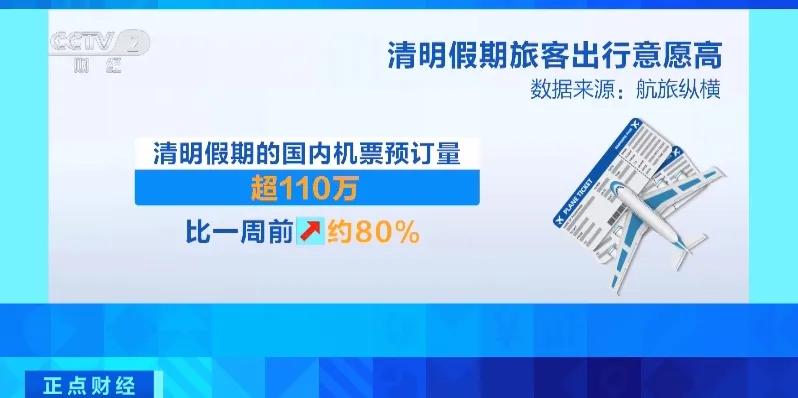 低价机票“捡漏”！北京飞哈尔滨，220元！机票预订量增长80%！清明假期热门目的地公布  -图3