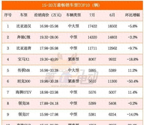 1520万内最畅销”的十大车型：比亚迪汉排第一，宝马X1排第四  -图1